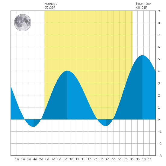 Steelmanville tide chart for Wednesday, May 26, 2021