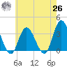 Steelmanville tide chart for Wednesday, May 26, 2021