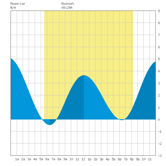 Steelmanville tide chart for Saturday, May 29, 2021