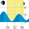 Steelmanville tide chart for Monday, May 3, 2021