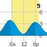 Steelmanville tide chart for Wednesday, May 5, 2021