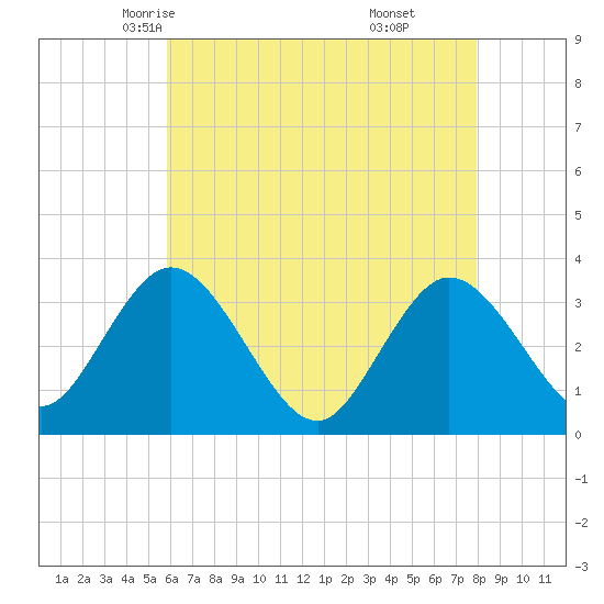 Steelmanville tide chart for Thursday, May 6, 2021