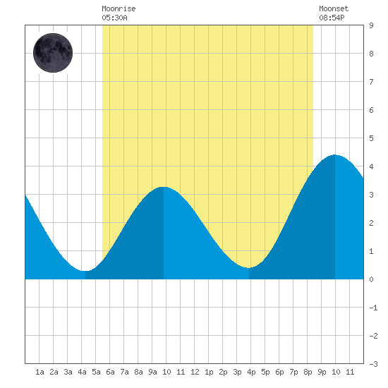 Steelmanville tide chart for Thursday, June 10, 2021