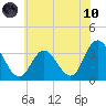 Steelmanville tide chart for Thursday, June 10, 2021