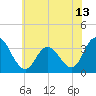 Steelmanville tide chart for Sunday, June 13, 2021