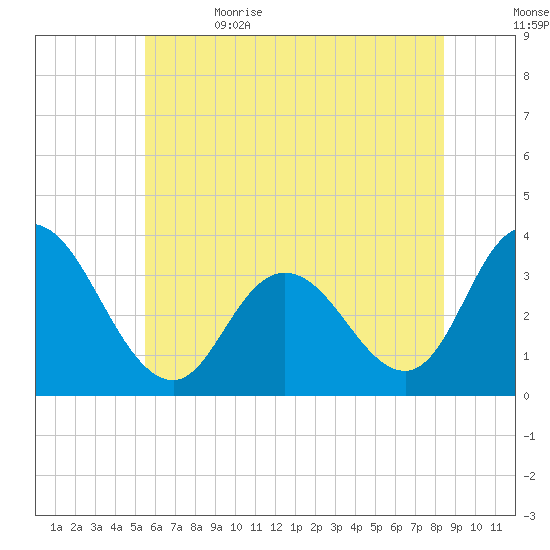 Steelmanville tide chart for Monday, June 14, 2021