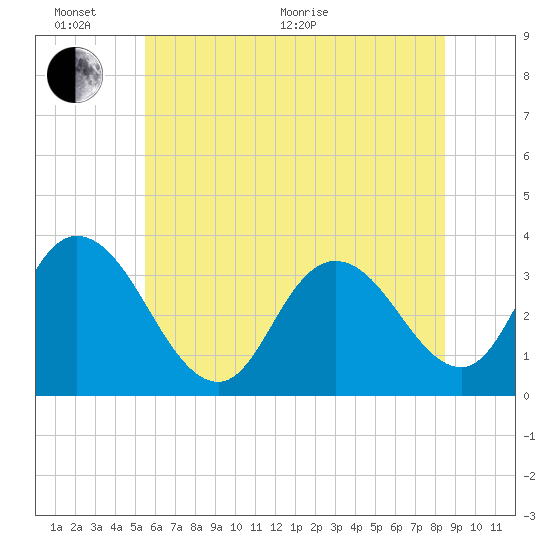 Steelmanville tide chart for Thursday, June 17, 2021