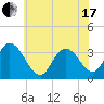 Steelmanville tide chart for Thursday, June 17, 2021