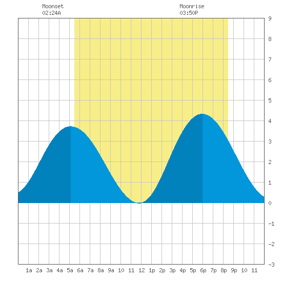 Steelmanville tide chart for Sunday, June 20, 2021