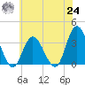 Steelmanville tide chart for Thursday, June 24, 2021
