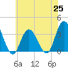 Steelmanville tide chart for Friday, June 25, 2021