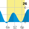 Steelmanville tide chart for Saturday, June 26, 2021