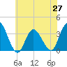 Steelmanville tide chart for Sunday, June 27, 2021