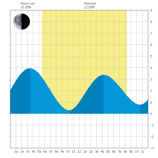 Steelmanville tide chart for Wednesday, June 2, 2021