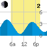 Steelmanville tide chart for Wednesday, June 2, 2021