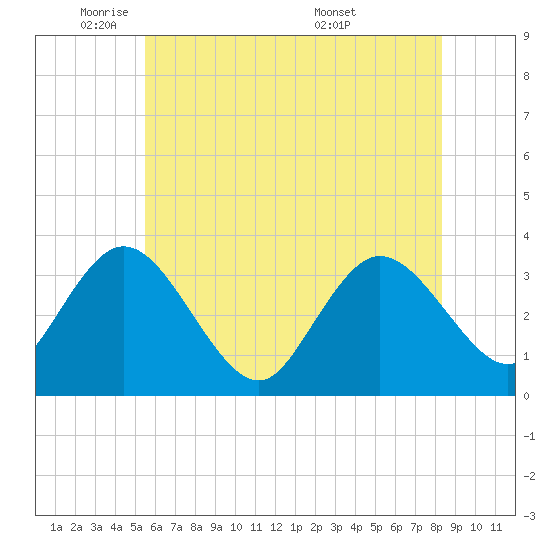 Steelmanville tide chart for Thursday, June 3, 2021