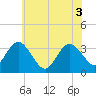 Steelmanville tide chart for Thursday, June 3, 2021
