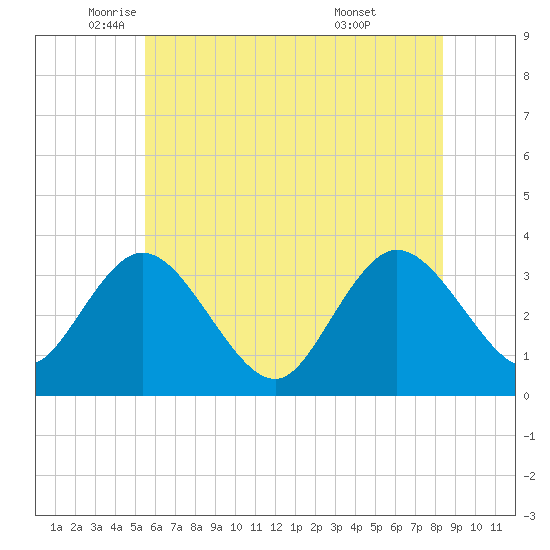 Steelmanville tide chart for Friday, June 4, 2021