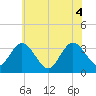 Steelmanville tide chart for Friday, June 4, 2021