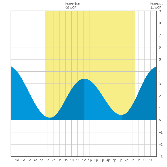 Steelmanville tide chart for Tuesday, July 13, 2021