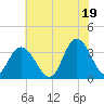 Steelmanville tide chart for Monday, July 19, 2021