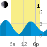 Steelmanville tide chart for Thursday, July 1, 2021