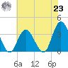 Steelmanville tide chart for Friday, July 23, 2021