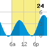 Steelmanville tide chart for Saturday, July 24, 2021