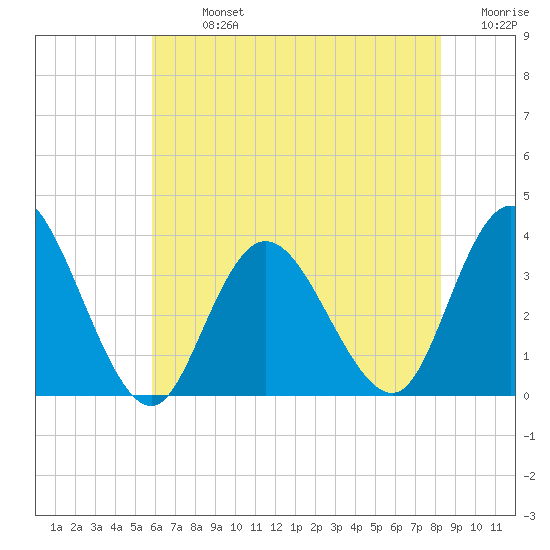 Steelmanville tide chart for Monday, July 26, 2021