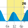 Steelmanville tide chart for Monday, July 26, 2021