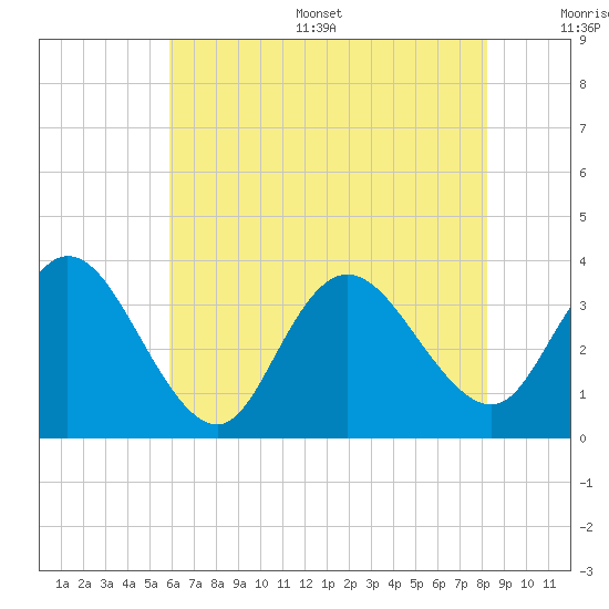 Steelmanville tide chart for Thursday, July 29, 2021