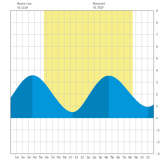 Steelmanville tide chart for Friday, July 2, 2021