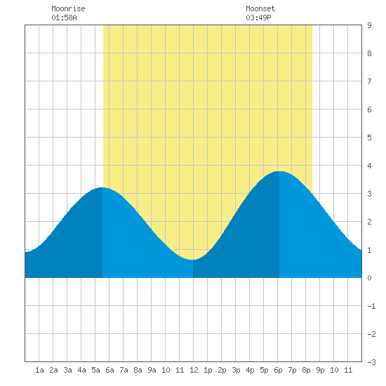 Steelmanville tide chart for Sunday, July 4, 2021