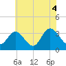 Steelmanville tide chart for Sunday, July 4, 2021