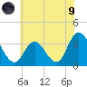 Steelmanville tide chart for Friday, July 9, 2021