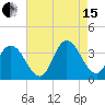 Steelmanville tide chart for Sunday, August 15, 2021
