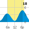 Steelmanville tide chart for Wednesday, August 18, 2021