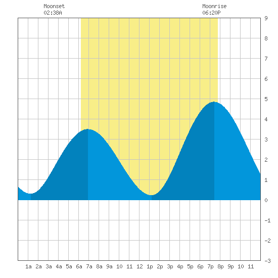 Steelmanville tide chart for Thursday, August 19, 2021