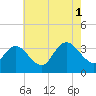 Steelmanville tide chart for Sunday, August 1, 2021