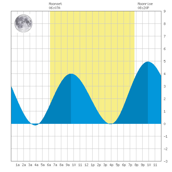 Steelmanville tide chart for Sunday, August 22, 2021