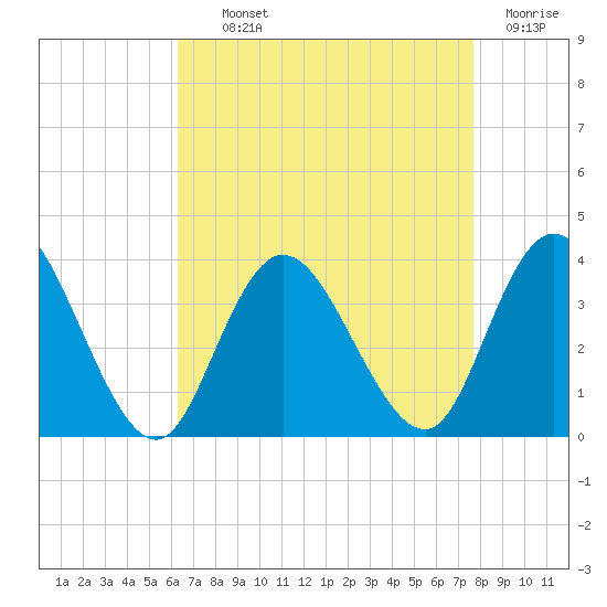 Steelmanville tide chart for Tuesday, August 24, 2021