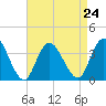 Steelmanville tide chart for Tuesday, August 24, 2021