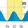 Steelmanville tide chart for Wednesday, August 25, 2021