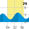 Steelmanville tide chart for Sunday, August 29, 2021