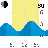 Steelmanville tide chart for Monday, August 30, 2021