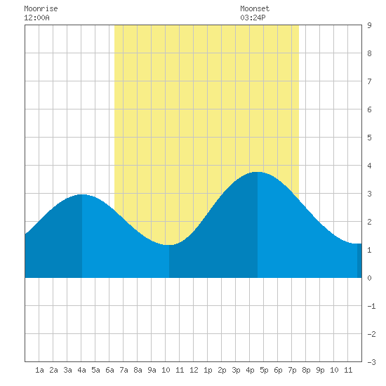 Steelmanville tide chart for Tuesday, August 31, 2021
