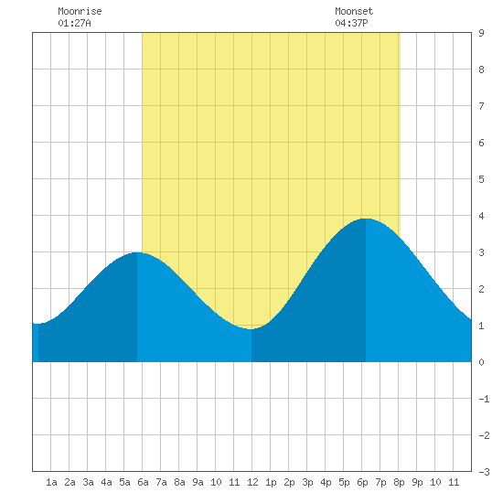 Steelmanville tide chart for Tuesday, August 3, 2021