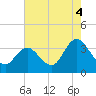 Steelmanville tide chart for Wednesday, August 4, 2021