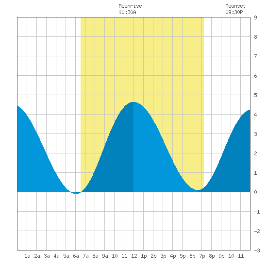 Steelmanville tide chart for Friday, September 10, 2021
