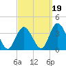 Steelmanville tide chart for Sunday, September 19, 2021